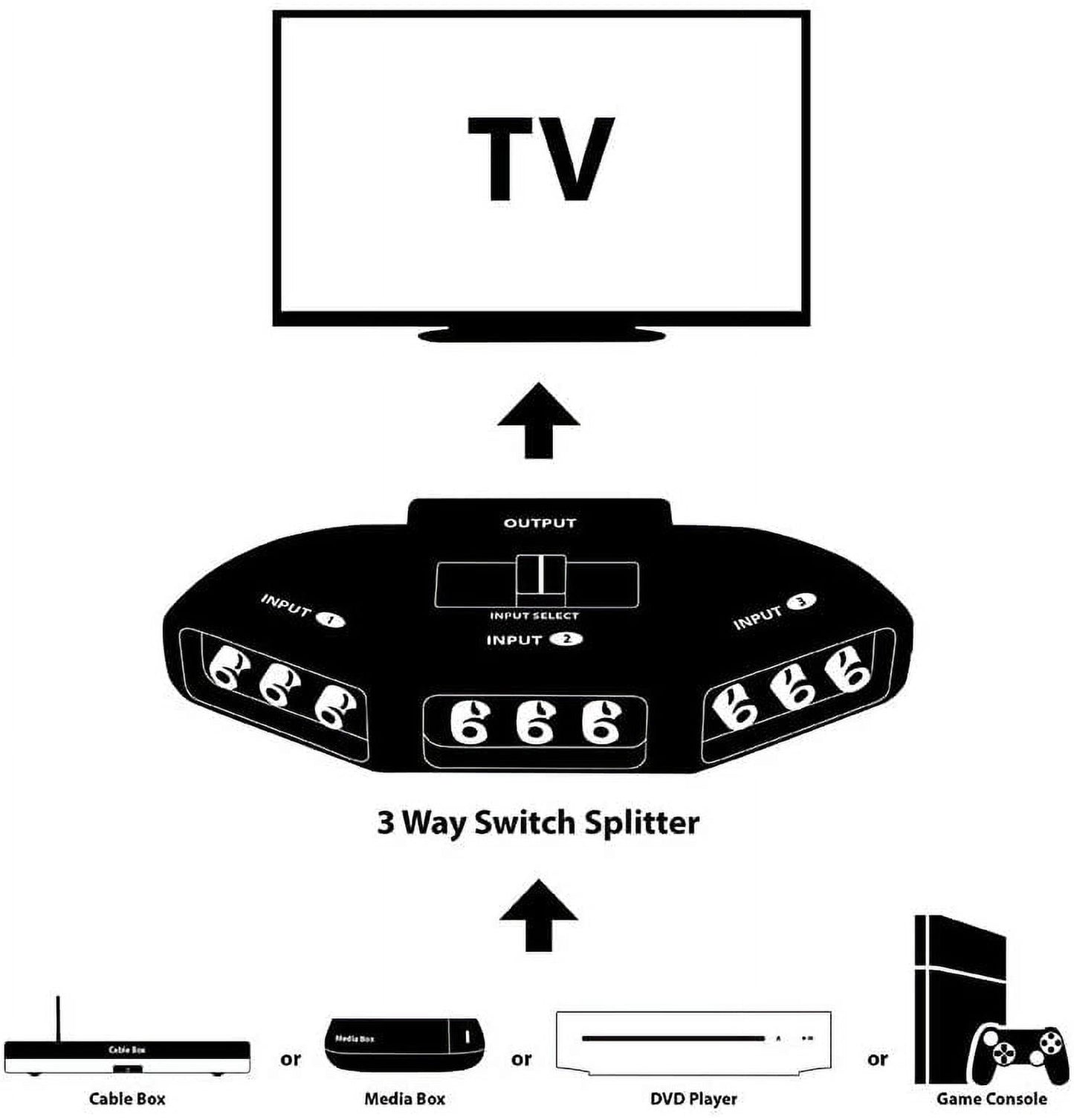 3 Way Port RCA Audio and Video Composite AV Switcher Selector Distribution Switch Box (3 Input 1 Output) for Wii, Xbox, DVD, PS2, Cable Box