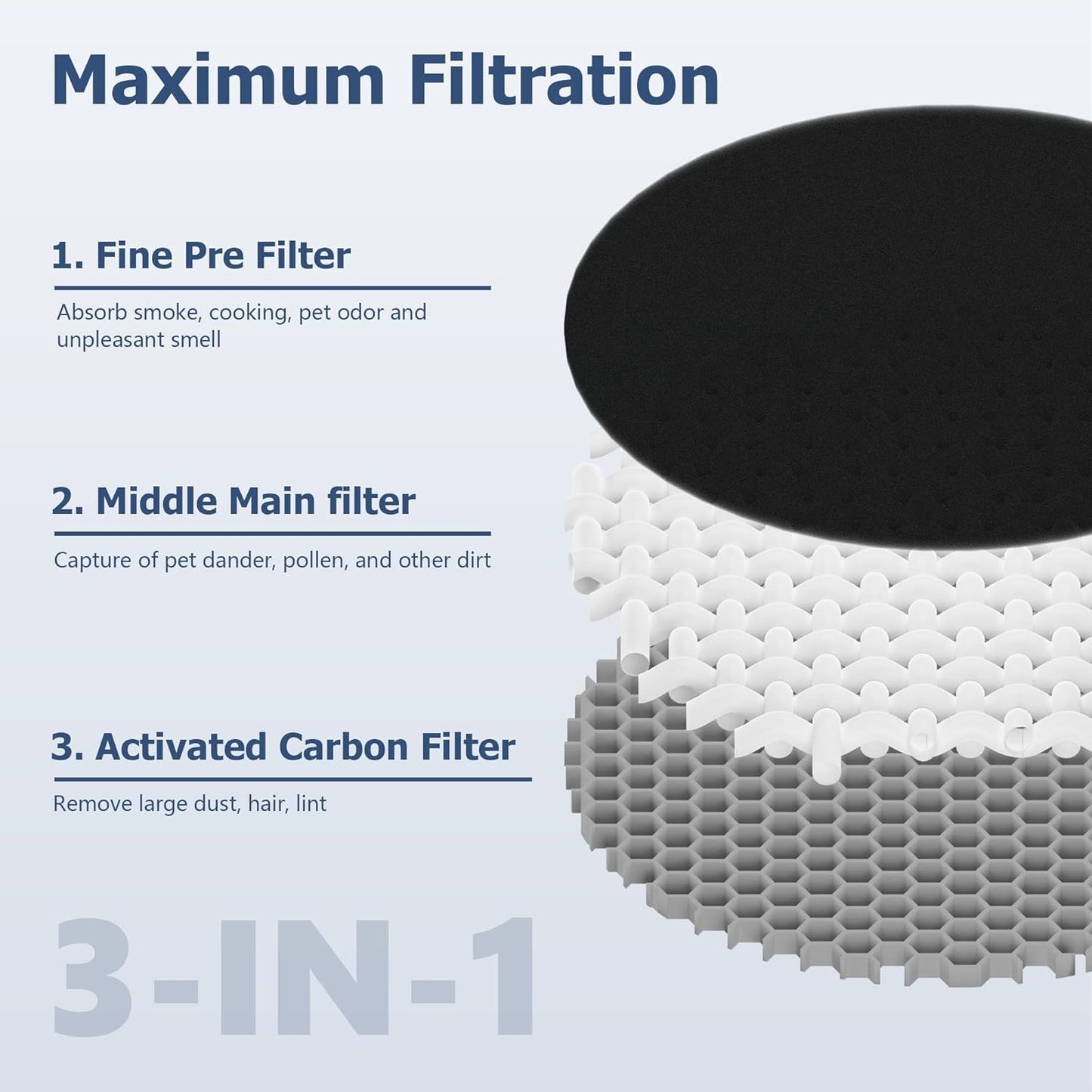 LV-H132 Replacement ilter Compatible or LEVOIT LV-H132 Air Puiier, 3-in-1 Pre, H13 True HEPA, Activated Carbon iltration System, Replace Part LV-H132-R, Pack o 2,By