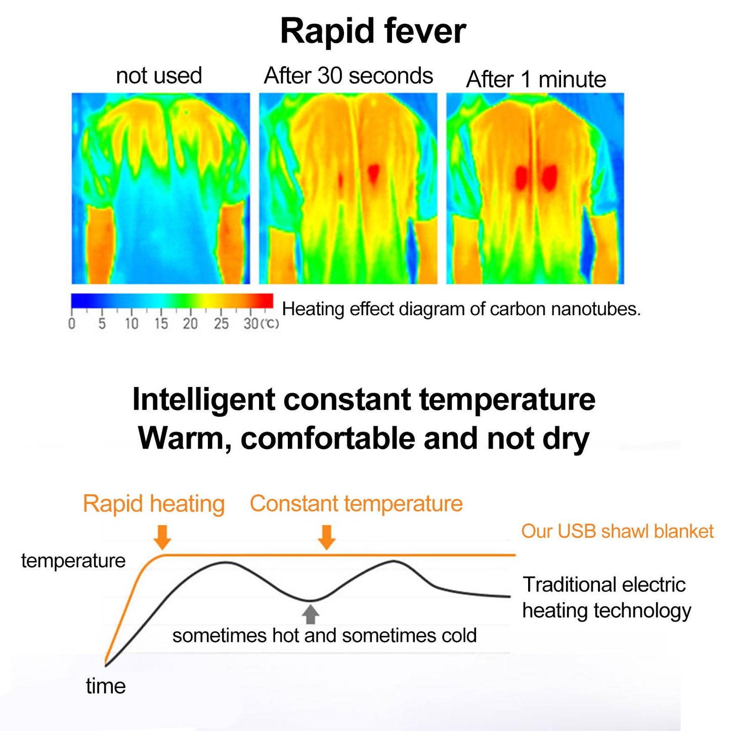 Wearable USB Electric Blanket Heating Blanket with Timing Function 3 Gear Adjustment